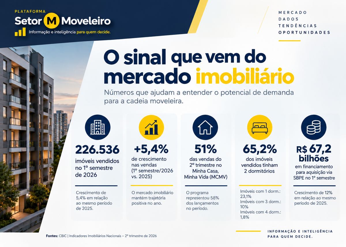 Setor Moveleiro - sinais do mercado imobiliario.png