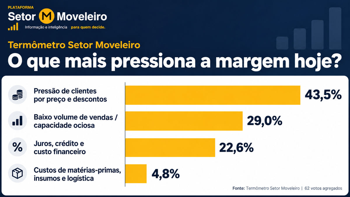 O que mais pressiona a margem hoje.png