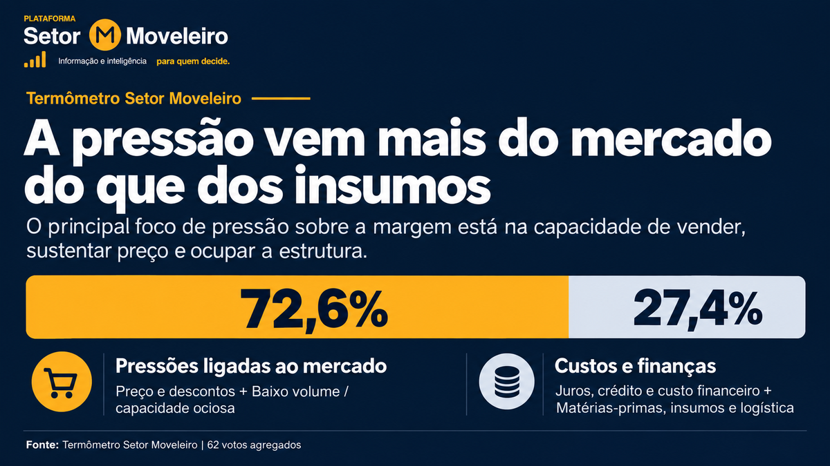 A pressão vem mais do mercado do que de insumos.png
