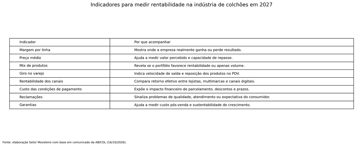 tabela_rentabilidade_industria_colchoes_2027.png