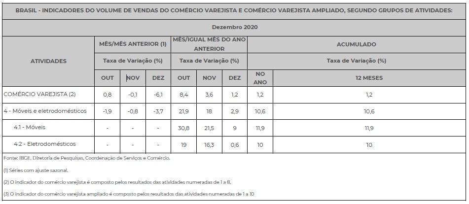 COMÉRCIO VAREJISTA VENDAS VAREJO MÓVEIS E ELETRODOMÉSTICOS IBGE PMC 1