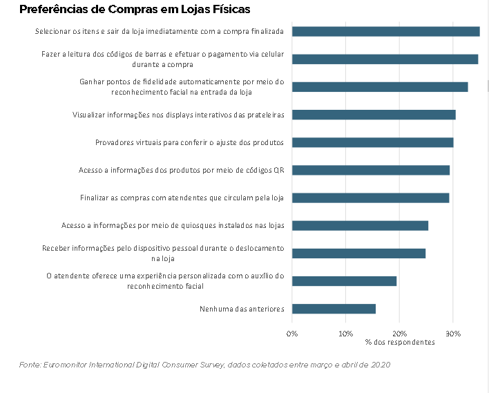 Desejo por Conveniência - Euromonitor - Tendências de Consumo 2021 - Lojas Físicas