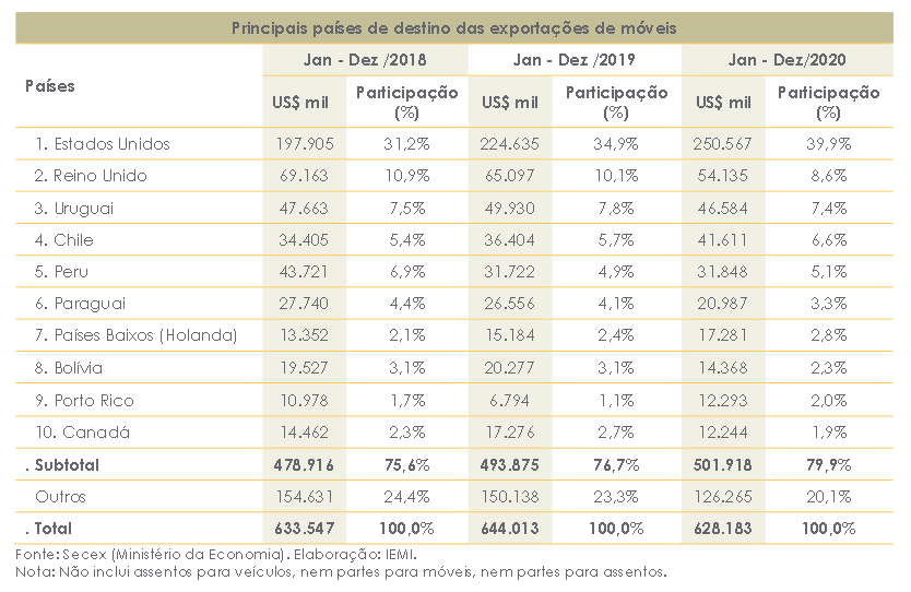 EXPORTAÇÃO TABELA PAÍSES - CONJUNTURA DE MÓVEIS - ABIMÓVEL