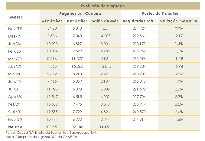 Evolução do Emprego - Conjuntura deMóveis Janeiro 2021 - Abimóvel