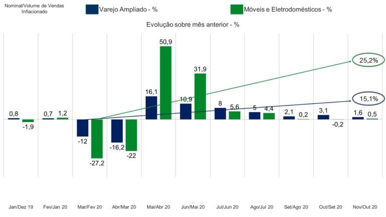 Consumo de Móveis Eucatex