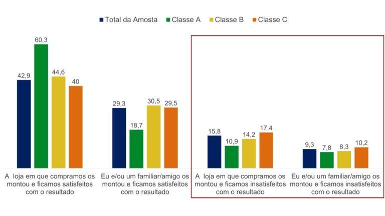 Grafico3_Jornada de Compra de Móveis - Eucatex