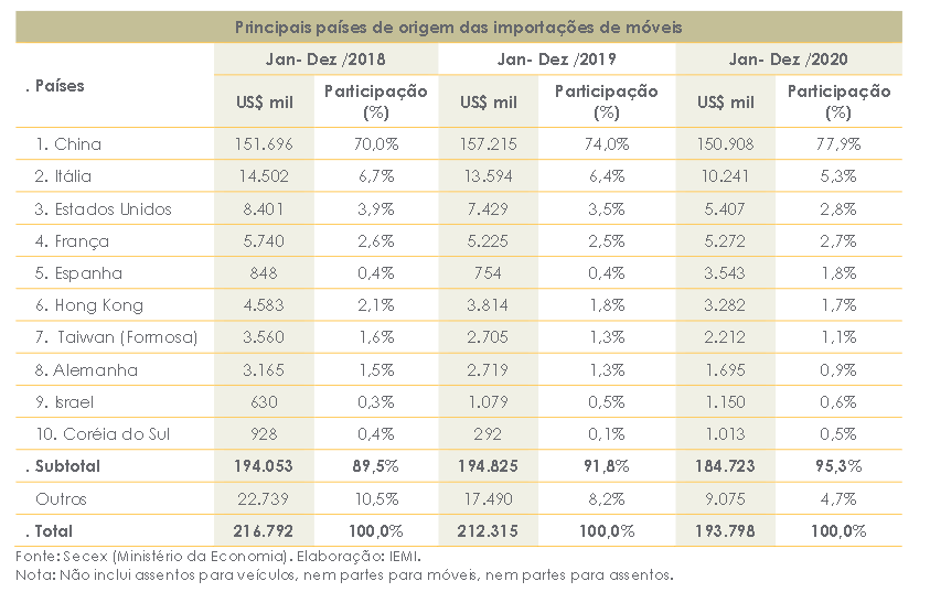IMPORTAÇÃO TABELA PAÍSES - CONJUNTURA DE MÓVEIS - ABIMÓVEL