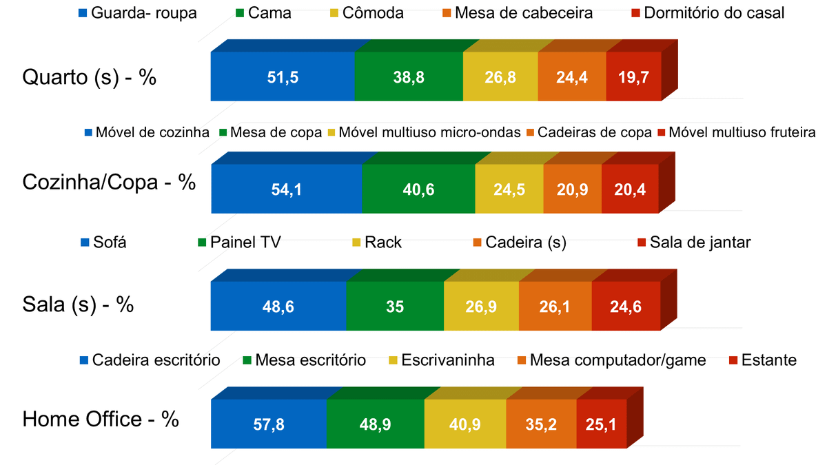 Newton Guimarães - Fundação de Dados - Eucatex - Tendências de Consumo - Comportamento do Consumidor - Móveis mais vendidos - Compra de Móveis - Ambientes- Setor Moveleiro - Varejo de Móveis