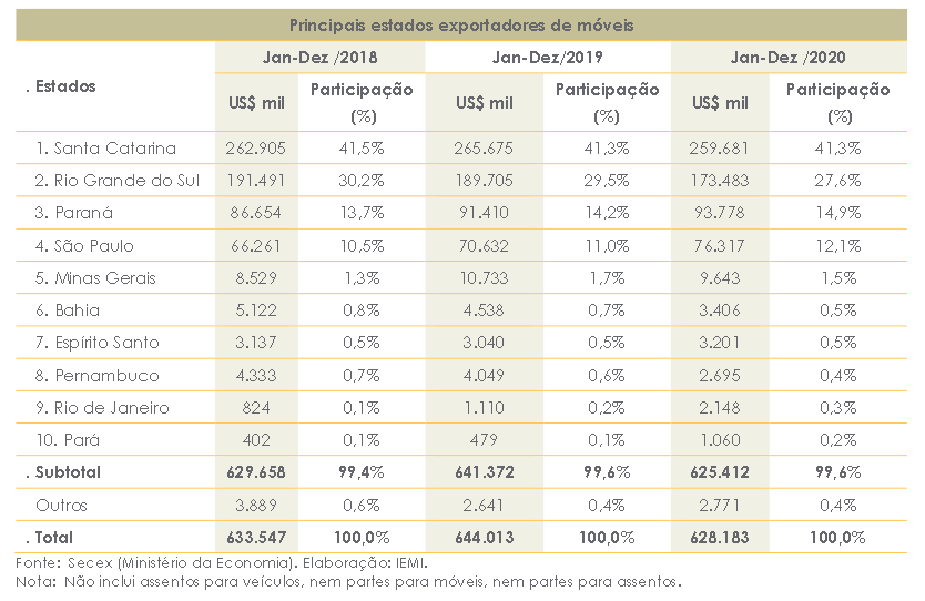 TABELA PRINCIPAIS ESTADOS EXPORTADORES DE MÓVEIS - CONJUNTURA DE MÓVEIS - ABIMÓVEL - IEMI - PLATAFORMA SETOR MOVELEIRO