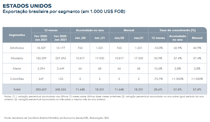 ESTADOS UNIDOS -MONITORAMENTO DAS EXPORTAÇÕES DE MÓVEIS - ABIMÓVEL - APEX-BRASIL