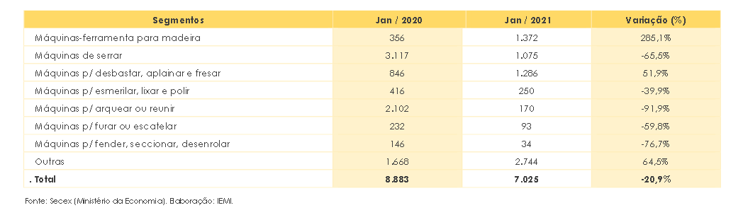 IMPORTAÇÃO DE MÁQUINAS INDÚSTRIA DE MÓVEIS - CONJUNTURA DE MÓVEIS - ABIMÓVEL - IEMI