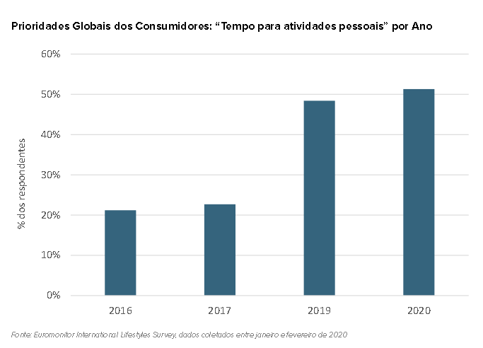 OTIMIZANDO O TEMPO EUROMONITOR INTERNATIONAL 10 TENDÊNCIAS DE CONSUMO 2021