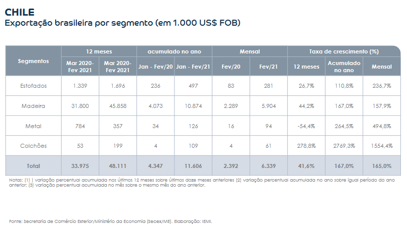 MONITORAMENTO DAS EXPORTAÇÕES DE MÓVEIS