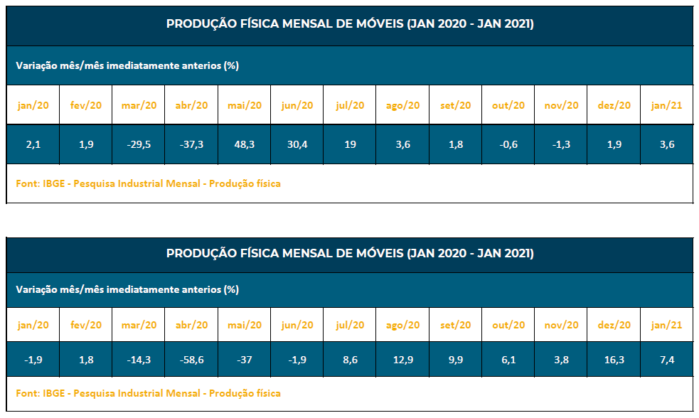 PIM - PF IBGE INDÚSTRIA DE MÓVEIS PRODUÇÃO DE MÓVEIS SETOR MOVELEIRO