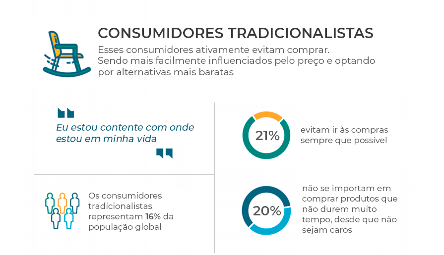 Hábitos de Compra - Consumidores Tradicionalistas - Euromonitor International - Plataforma Setor Moveleiro