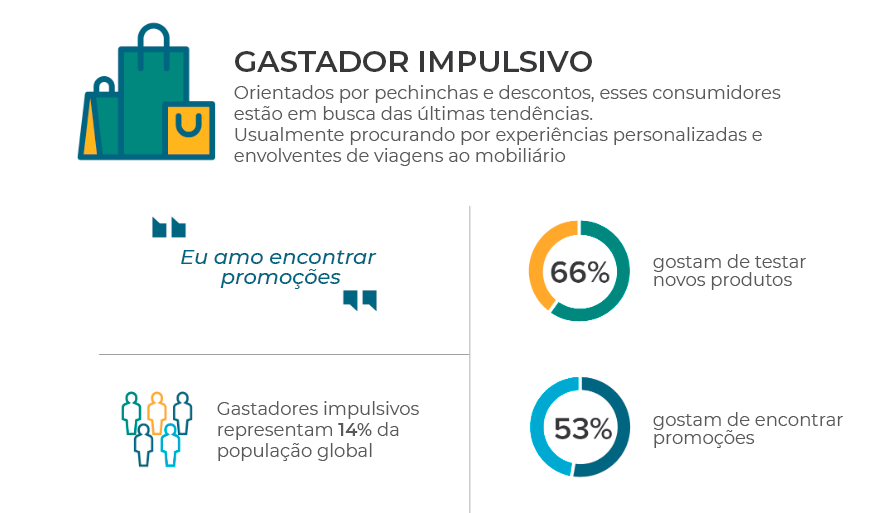 caminho para as compras - gastadores impulsivos - euromonitor international - plataforma setor moveleiro