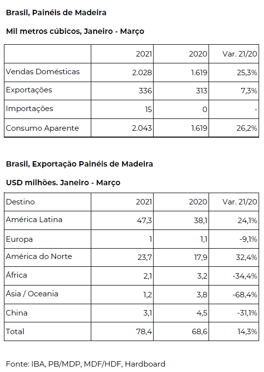 Painéis de Madeira - Ibá - Exportação e Importação