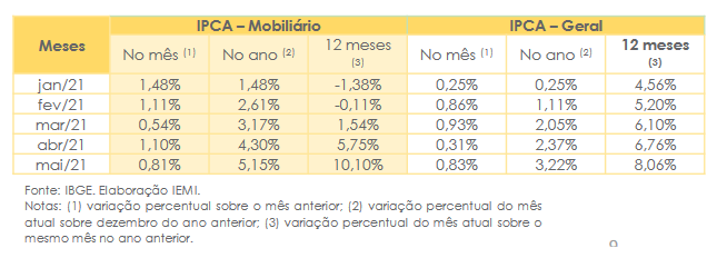 IPCA - Conjuntura de Móveis - ABIMÓVEL - IEMI