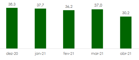 Produção de Móveis - Volume de peças produzidas - Conjuntura de Móveis - ABIMÓVEL - IEMI