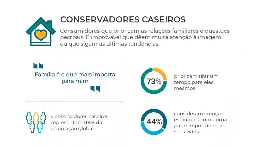 Conservadores caseiros: grupo de consumidores prioriza o tempo e não seguem tendências