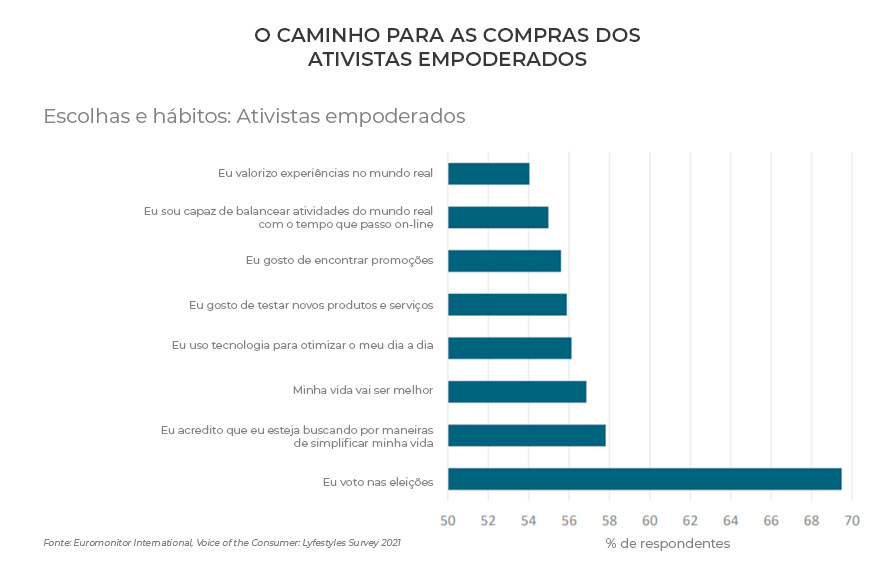  Hábitos de compra dos ativistas empoderados Os ativistas empoderados valorizam seu bem-estar pessoal, bem como questões globais, muitas vezes buscando produtos com características ou reivindicações verdes e de sustentabilidade, seja ambiental, econômica ou social. Por pesquisarem antes de decidir por um produto ou serviço, estes devem ser claramente rotulados e com preços competitivos para chamar a atenção. Vale ressaltar, porém, que embora esses consumidores sejam movidos por uma boa relação custo-benefício e preços baixos, eles também mantêm uma alta fidelidade à marca e ao produto. Além disso, eles geralmente se limitam a compras que foram testadas e comprovadas, estando geralmente dispostos a pagar mais por produtos que saibam que atenderão às suas expectativas. Expressando seus valores em pautas universais e muitas vezes esperando que as empresas e marcas das quais compram compartilhem desses ideais. Os ativistas empoderados sempre priorizaram questões globais como política, direitos humanos e ambientais. No entanto, suas prioridades mudaram ligeiramente para questões mais locais e para bem-estar pessoal desde o acirramento das ondas de Coronavírus e as restrições sociais ao redor do mundo. Você também pode gostar - Fartos do establishment, consumidores estão a cada dia mais inquietos e rebeldes Consumidores com esse perfil investem, portanto, em experiências e tendem a gastar seu tempo e dinheiro em atividades que promovam sua própria felicidade. Isso pode se dar por meio de férias e experiências culturais, bem como ajudando necessitados por meio de trabalho voluntário, apoio de caridade e participação em protestos. Eles também são capazes de balancear atividades do mundo real com o tempo gasto on-line. Sendo, então, um público com vocação às compras virtuais, inclusive de grandes marcas, desde que elas possam demonstrar inclinação para pautas de seus interesses, mas que entendem a necessidade de se consumir localmente e apoiar os pequenos negócios. Eles também usam a tecnologia como uma ferramenta para otimizar o dia a dia deles.