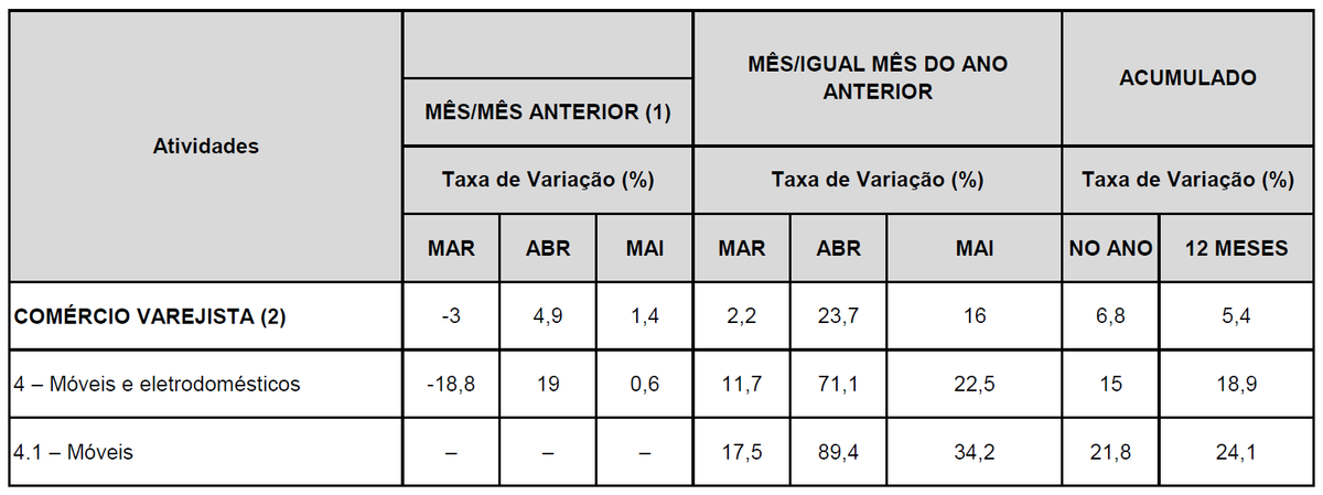 Vendas de móveis e eletrodomésticos - PMC - Plataforma Setor Moveleiro