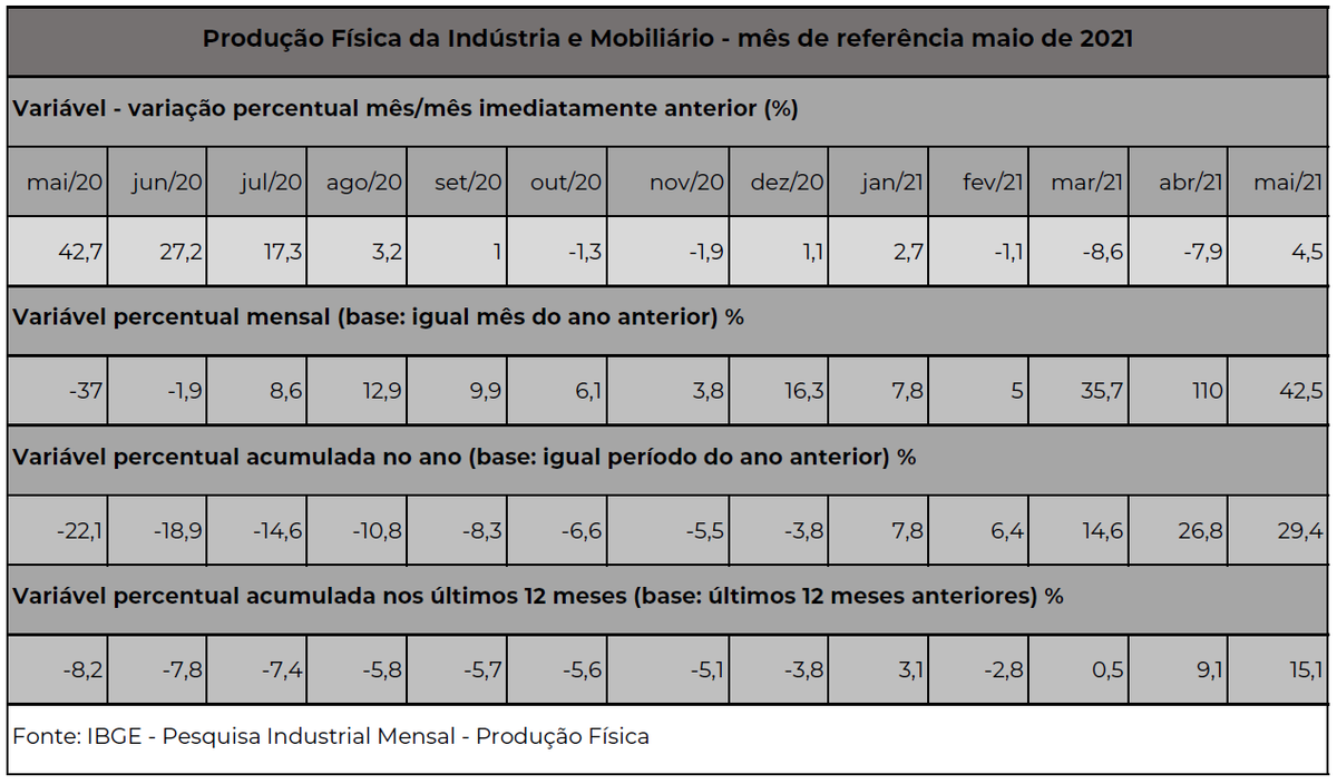 Pesquia Industria Mensal - Indústria Moveleira