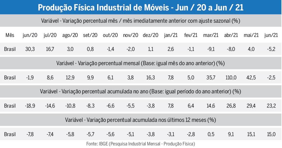 produção-de-móveis-junho-2021