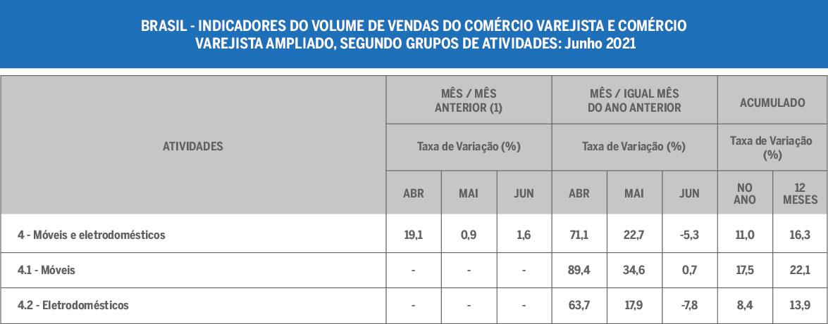 indicadores-volume-vendas-de-moveis-pmc-ibge