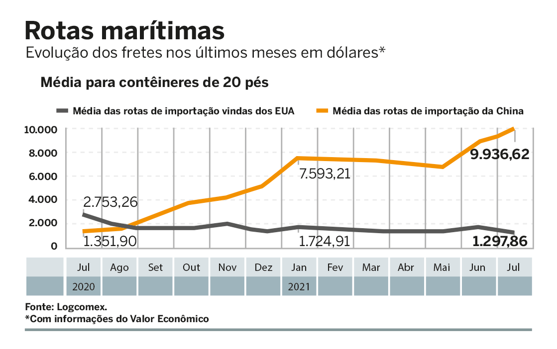 crise-cadeia-de-suprimentos-preço-frete-maritimo