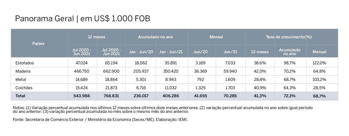 monitoramento-das-exportações-de-móveis-e-colcões-setor-moveleiro-abimovel-apex-iemi