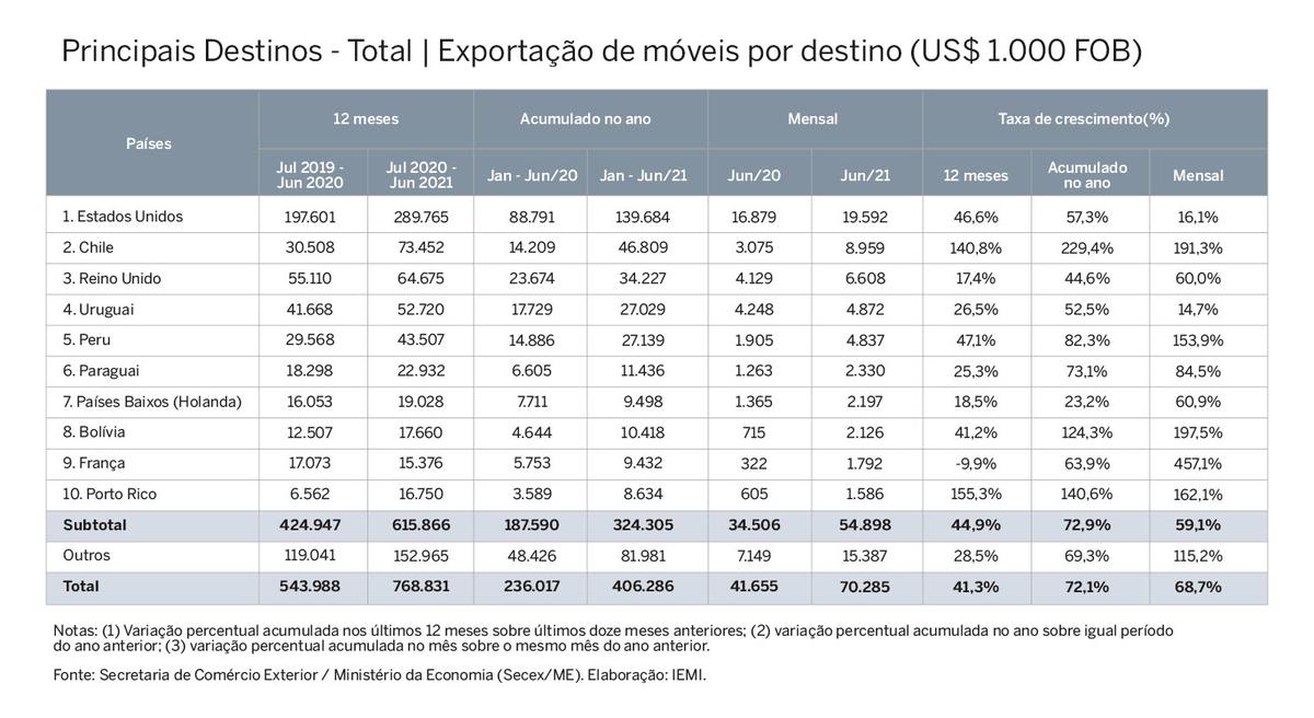 monitoramento-das-exportações-de-móveis-e-colcões-setor-moveleiro-abimovel-apex-iemi