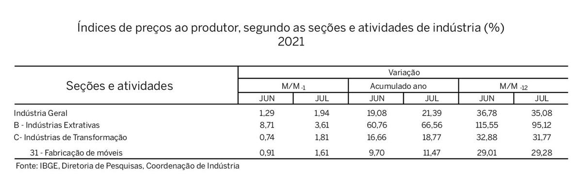 ipp_ibge-inflação-da-indústria-de-móveis