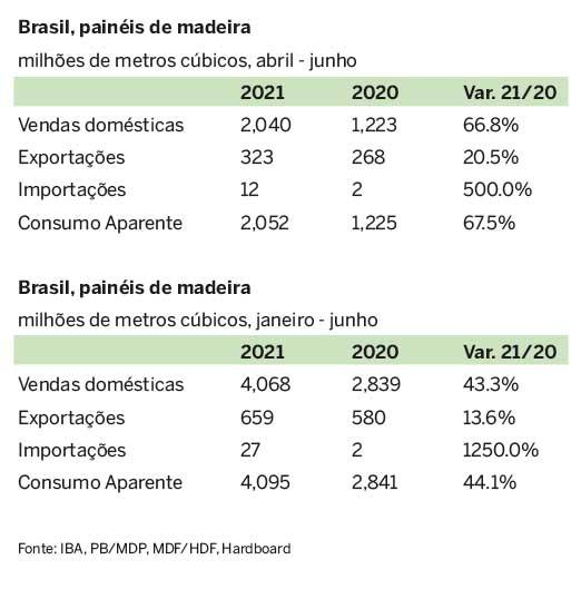 exportações-de-painéis-de-madeira