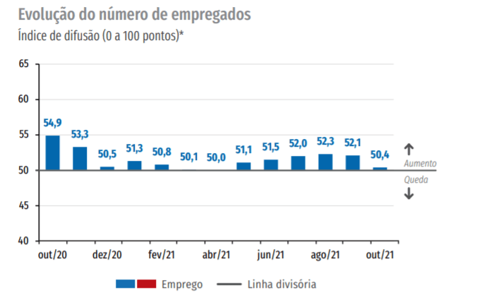 evolução-do-número-de-empregados-cni-sondagem-industrial