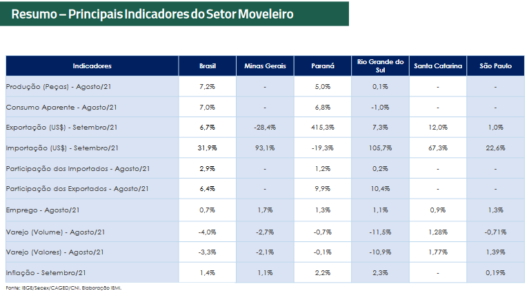 resumo-conjuntura-de-móveis-abimovel-iemi