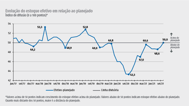 evolucao-estoque-efetivo-cni-sondagem-industrial