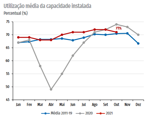 utilização-da-capacidade-instalada