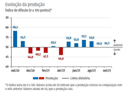 evolução-da-produção-cni-sondagem-industrial