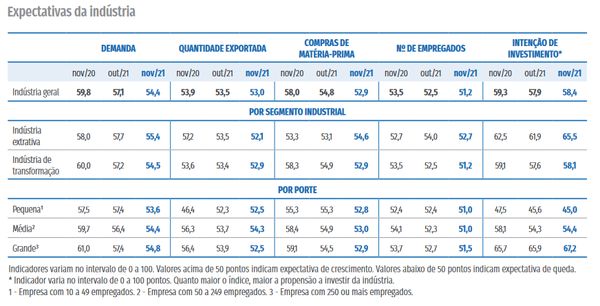 expectativas-da-indústria-brasileira-cni-sondagem-industrial