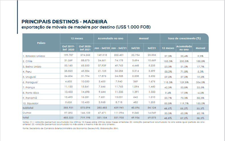 exportacoes-moveis-madeira-abimovel