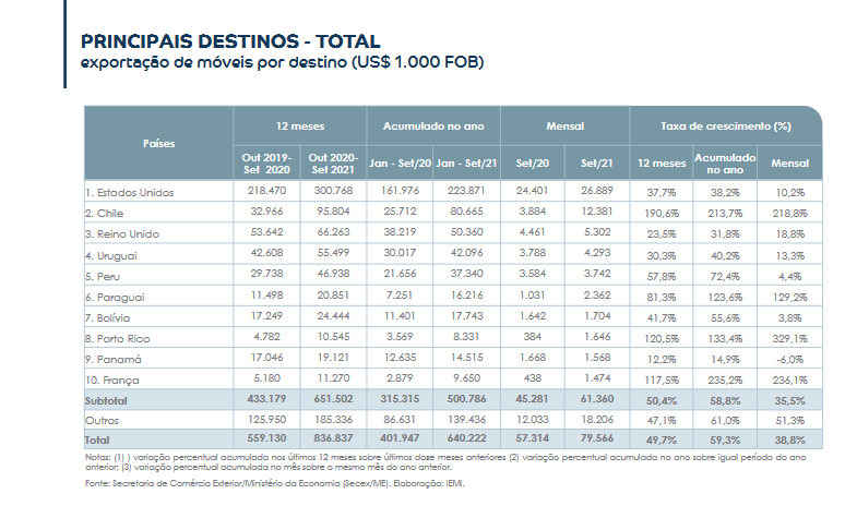 móveis-brasileiros-principais-destinos-exportacoes-abimovel