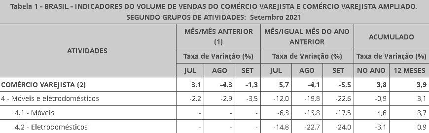 móveis-e-eletrodomésticos-pmc-ibge-plataforma-setor-moveleiro