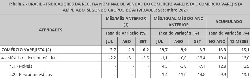 móveis-e-eletrodomésticos-pmc-ibge-plataforma-setor-moveleiro
