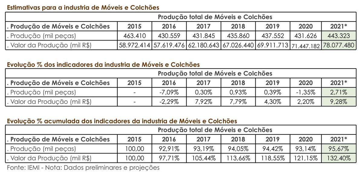 01_evolução_produção_de_móveis_e_colchões_2015-2021_abimovel_setor_moveleiro