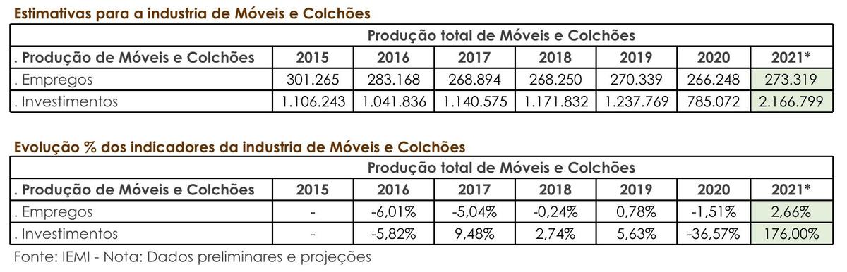 02_emprego_investimentos_indústria-de-móveis-e-colchões-abimóvel_setor_moveleiro