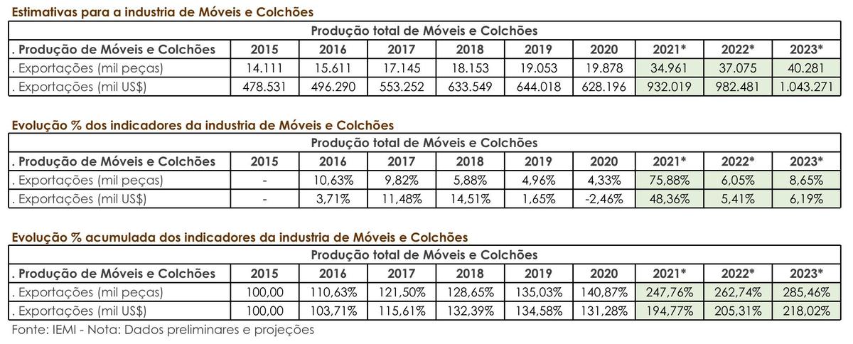 03_exportacoes_indústria-de-móveis-e-colchões-abimóvel_setor_moveleiro