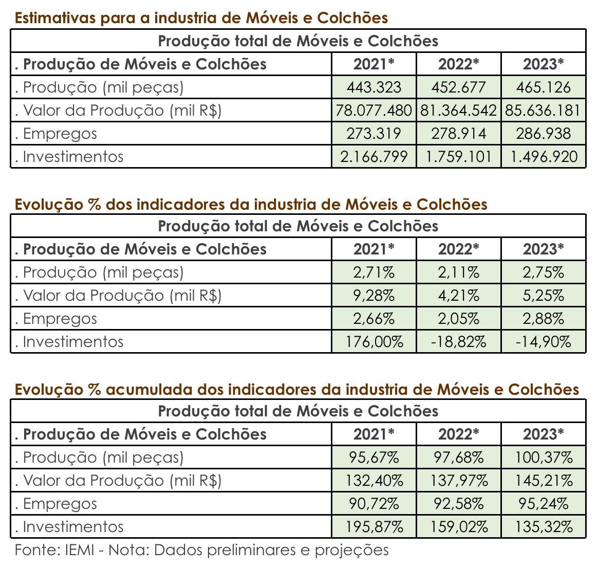 04_evolucao_indicadores_industria_de_moveis_e_colchoes_setor_moveleiro