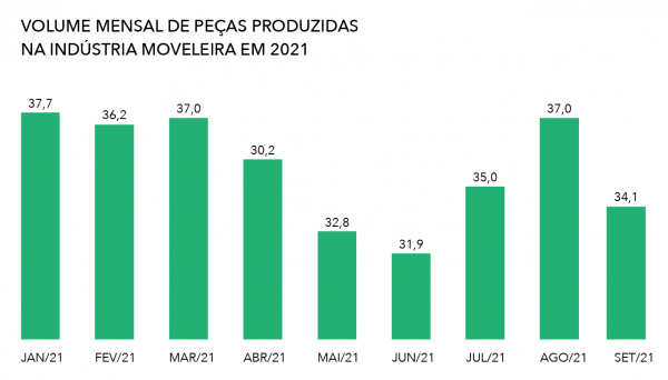 evolução-volume-produção-de-móveis