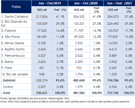 exportações-moveleiras-por-região